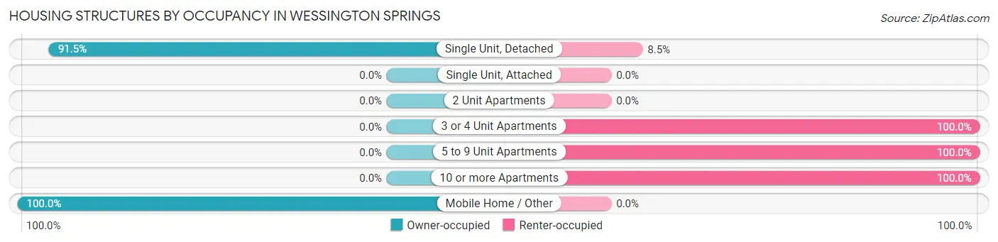 Housing Structures by Occupancy in Wessington Springs
