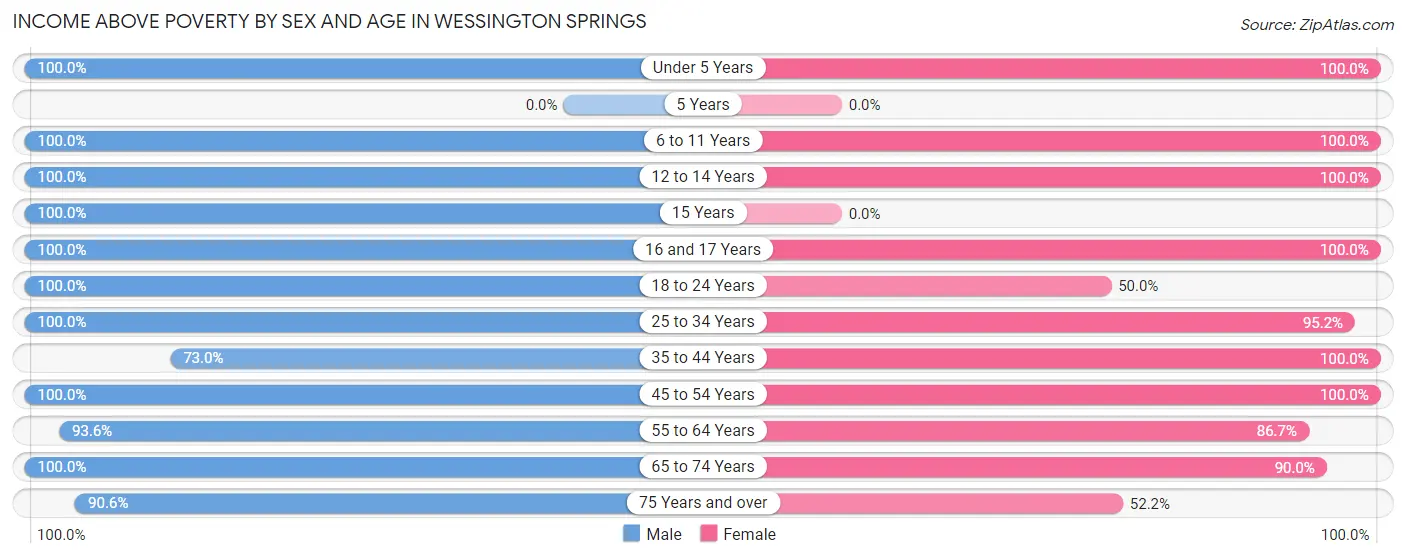 Income Above Poverty by Sex and Age in Wessington Springs