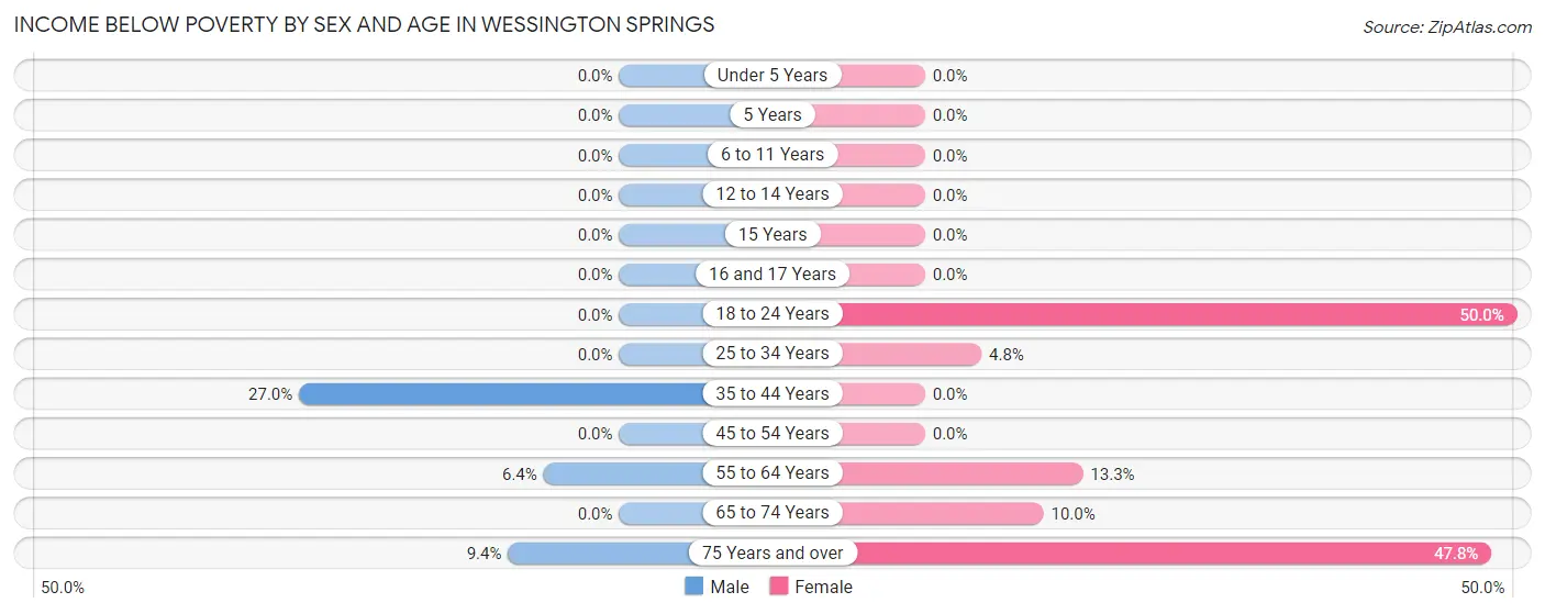 Income Below Poverty by Sex and Age in Wessington Springs
