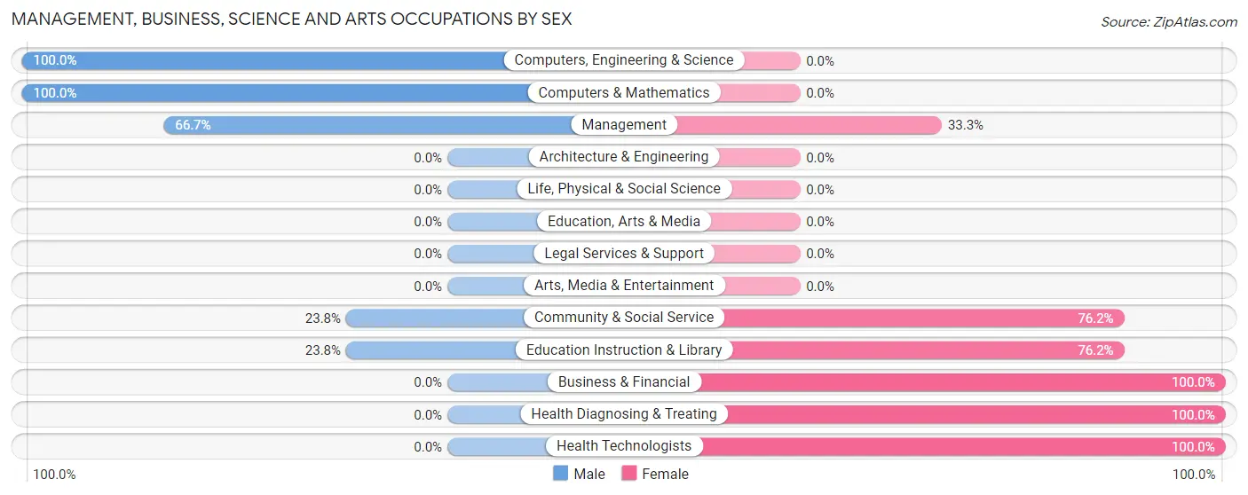 Management, Business, Science and Arts Occupations by Sex in Wessington Springs