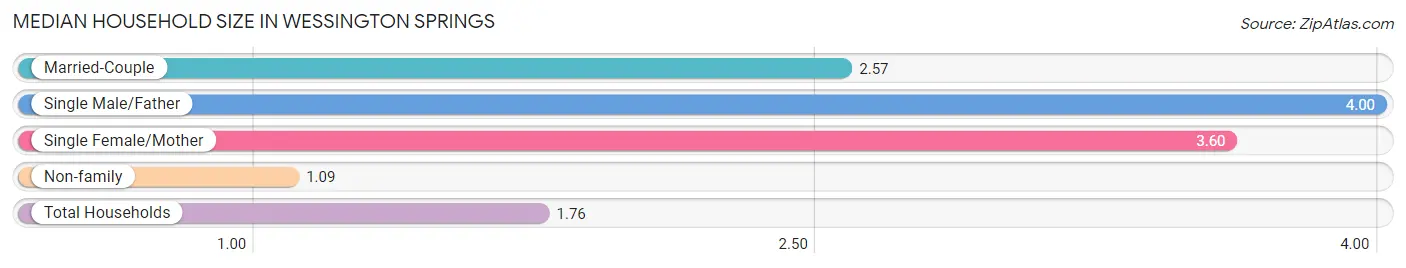 Median Household Size in Wessington Springs