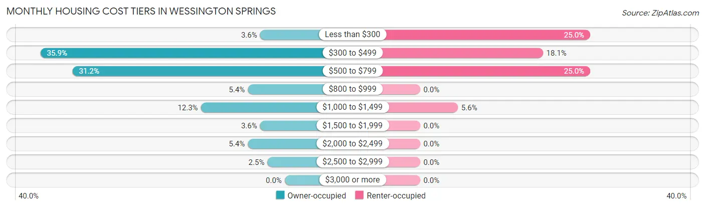 Monthly Housing Cost Tiers in Wessington Springs