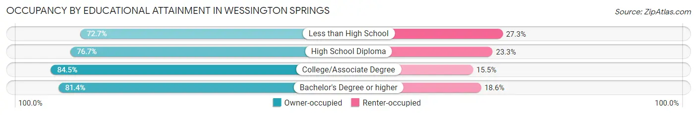Occupancy by Educational Attainment in Wessington Springs