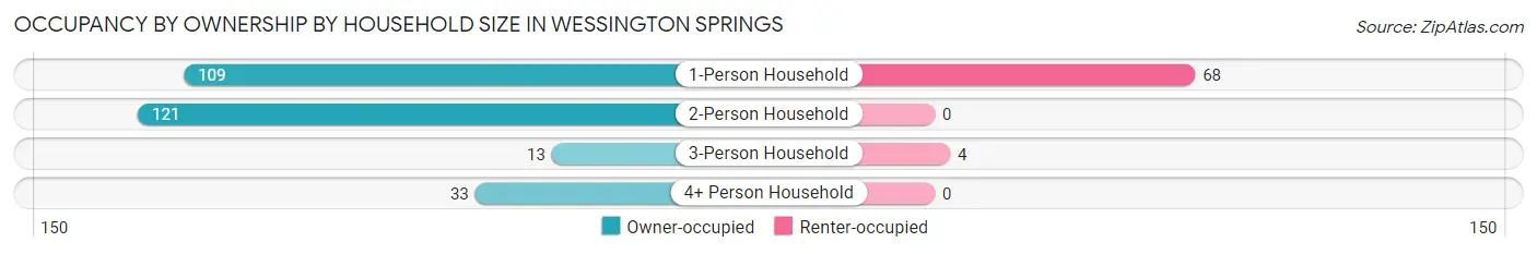 Occupancy by Ownership by Household Size in Wessington Springs