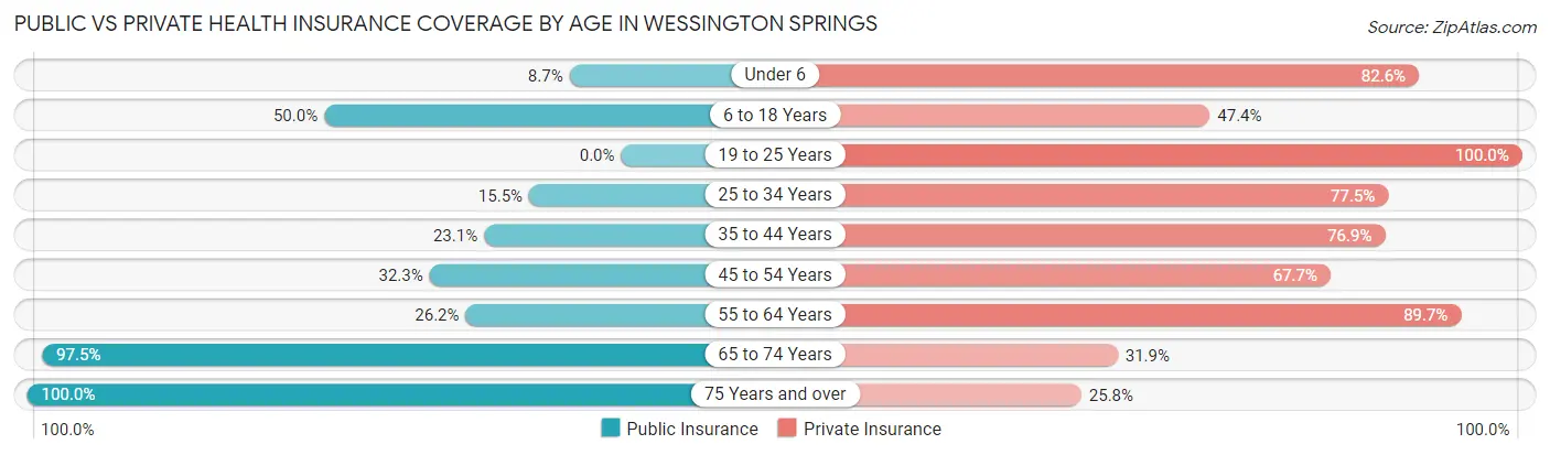 Public vs Private Health Insurance Coverage by Age in Wessington Springs