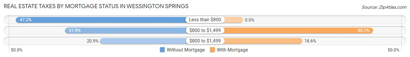 Real Estate Taxes by Mortgage Status in Wessington Springs
