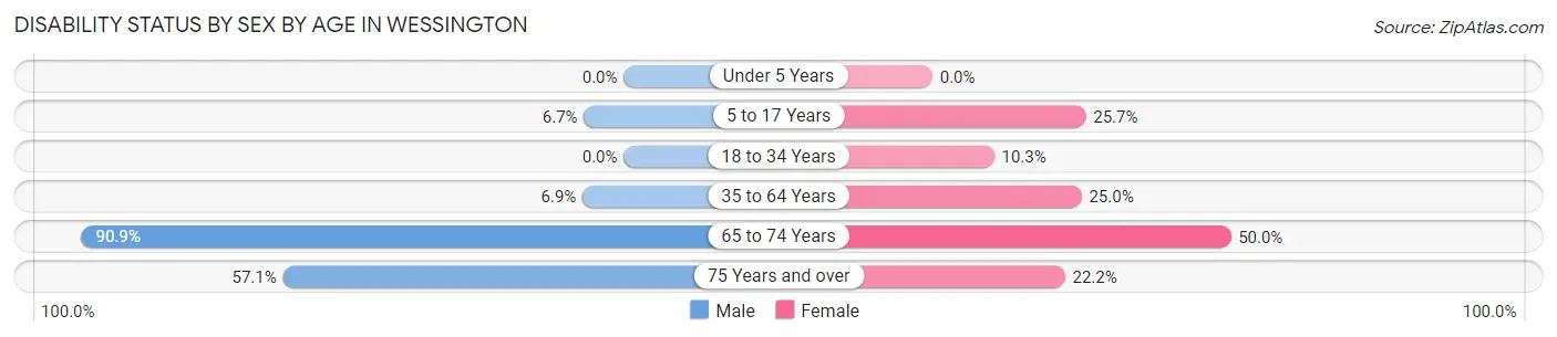Disability Status by Sex by Age in Wessington