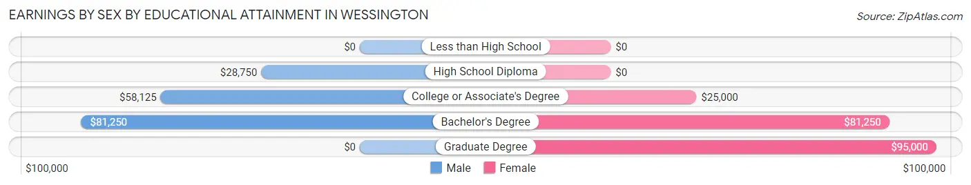 Earnings by Sex by Educational Attainment in Wessington