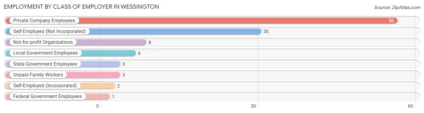 Employment by Class of Employer in Wessington