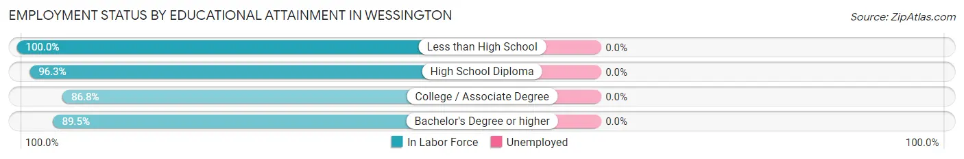 Employment Status by Educational Attainment in Wessington