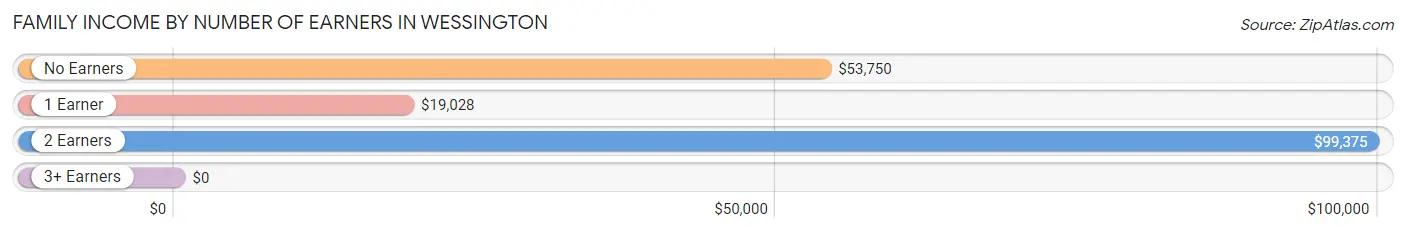 Family Income by Number of Earners in Wessington