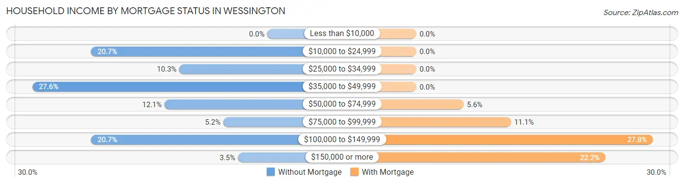 Household Income by Mortgage Status in Wessington
