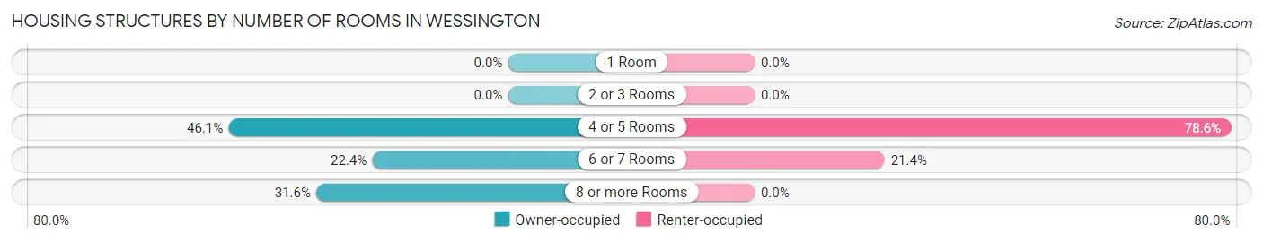 Housing Structures by Number of Rooms in Wessington