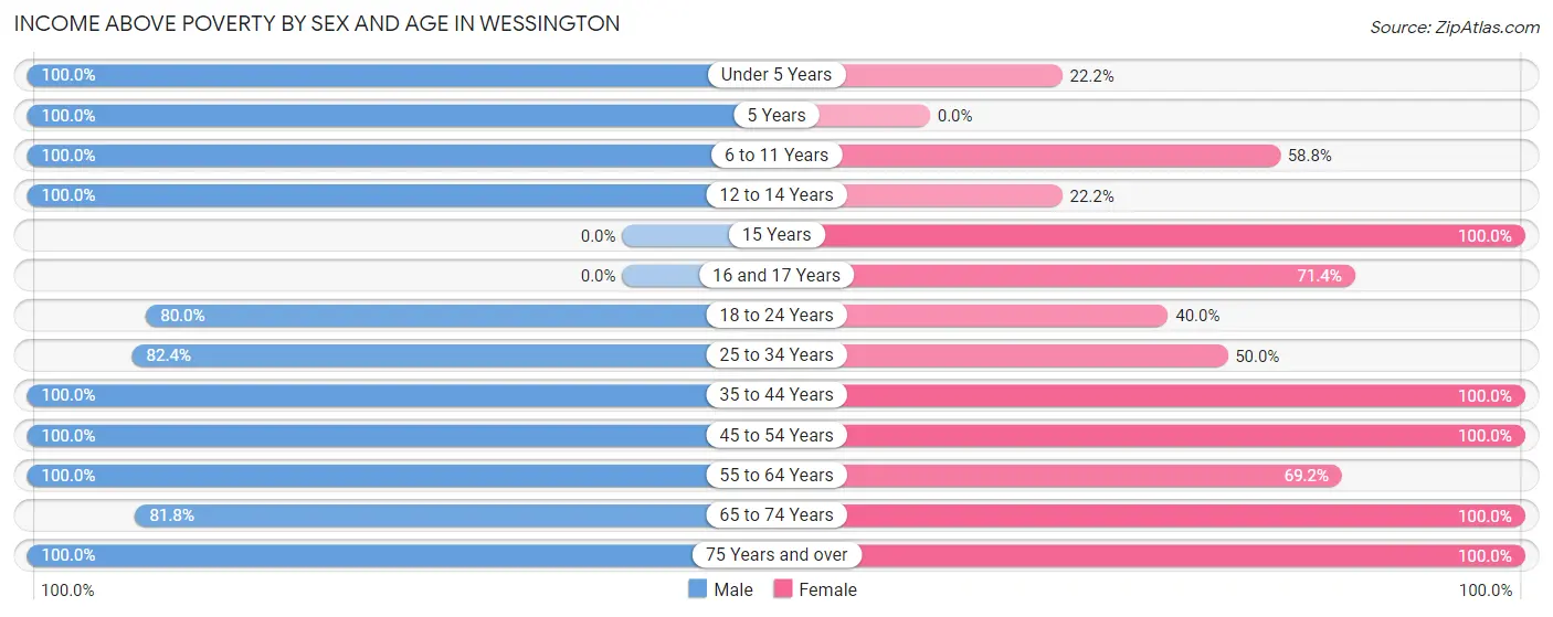 Income Above Poverty by Sex and Age in Wessington