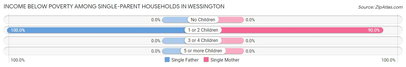 Income Below Poverty Among Single-Parent Households in Wessington