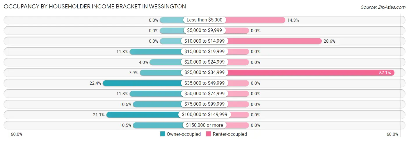 Occupancy by Householder Income Bracket in Wessington