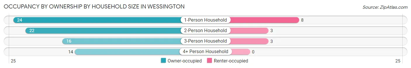 Occupancy by Ownership by Household Size in Wessington