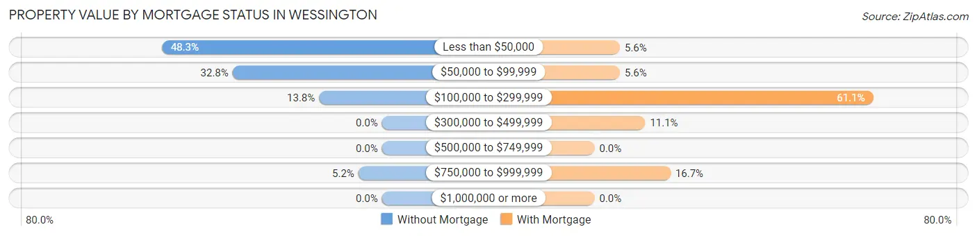 Property Value by Mortgage Status in Wessington