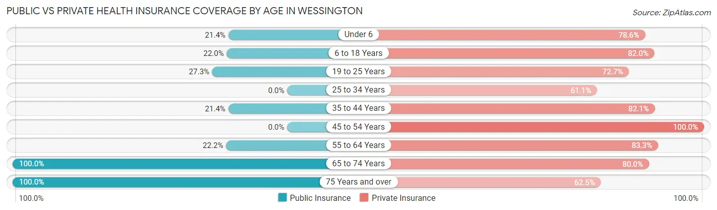 Public vs Private Health Insurance Coverage by Age in Wessington