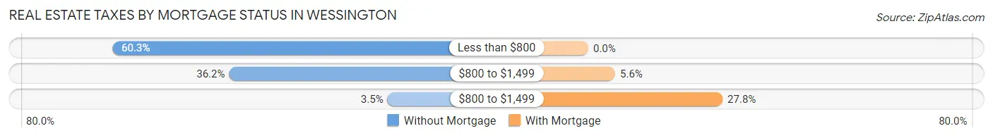 Real Estate Taxes by Mortgage Status in Wessington