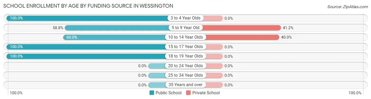 School Enrollment by Age by Funding Source in Wessington