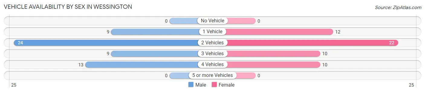 Vehicle Availability by Sex in Wessington