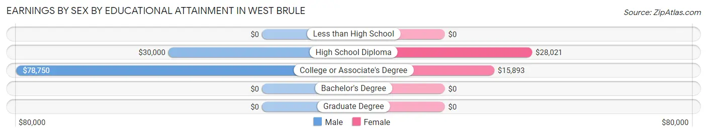 Earnings by Sex by Educational Attainment in West Brule
