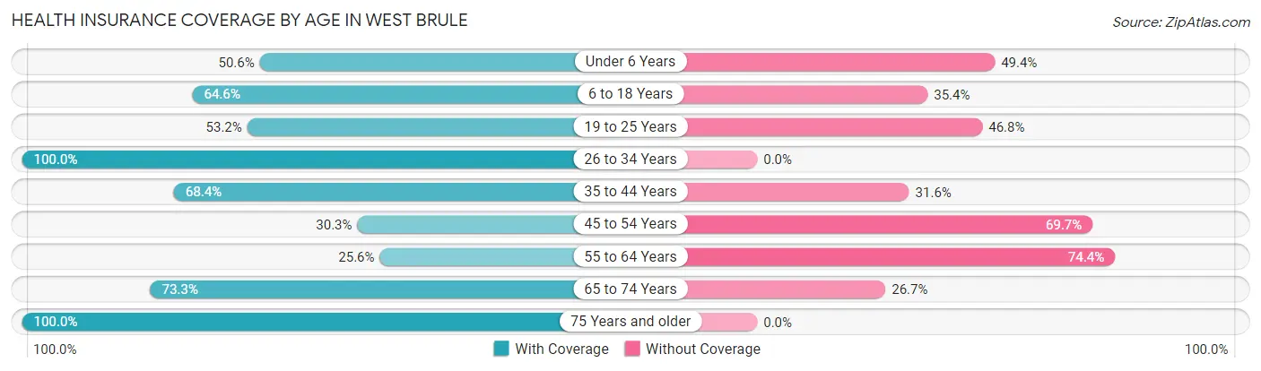 Health Insurance Coverage by Age in West Brule
