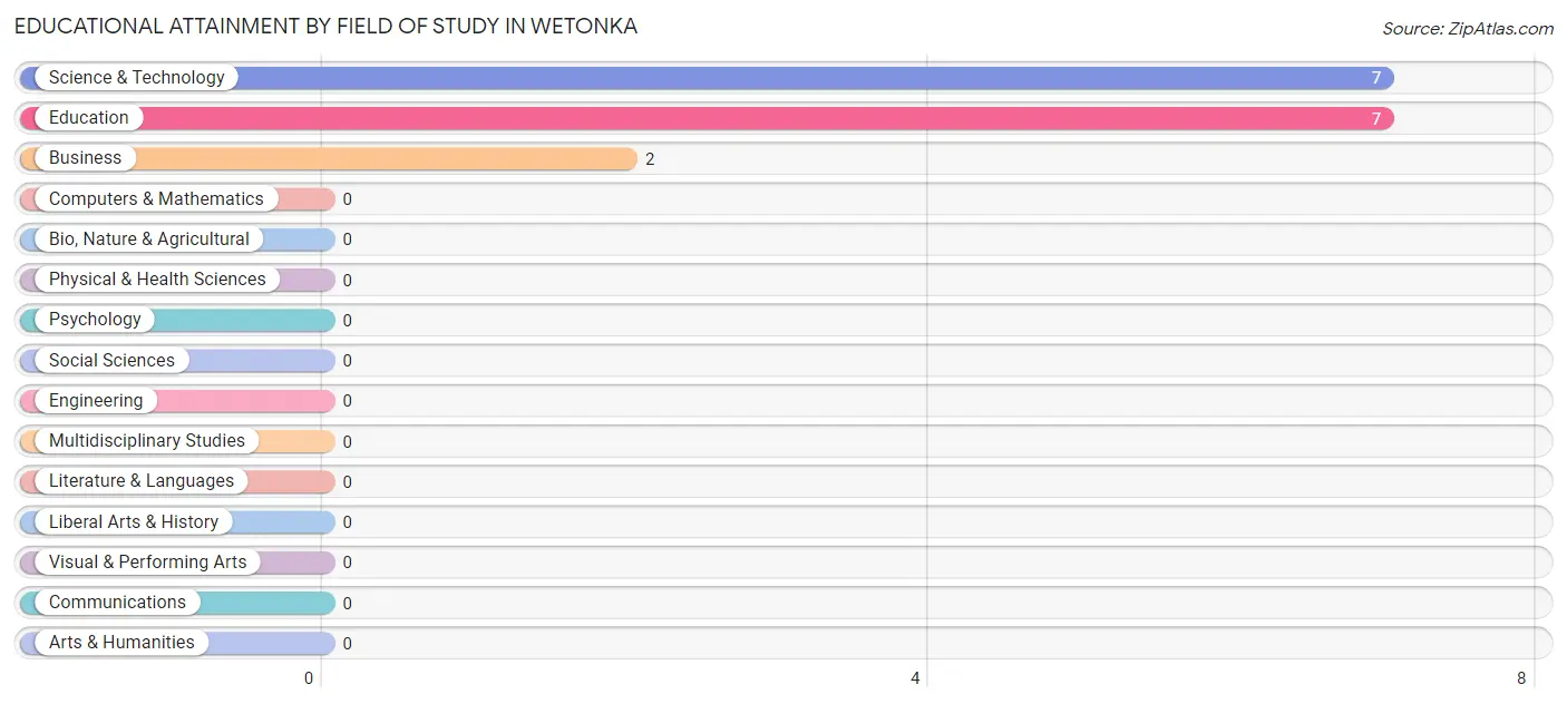 Educational Attainment by Field of Study in Wetonka