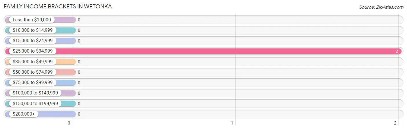 Family Income Brackets in Wetonka