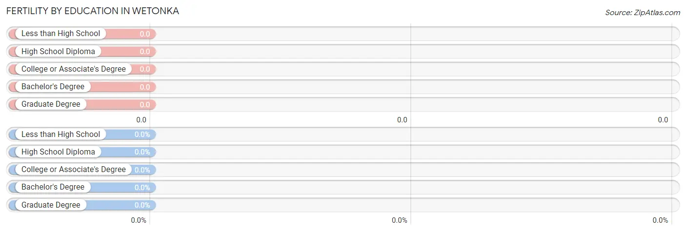 Female Fertility by Education Attainment in Wetonka