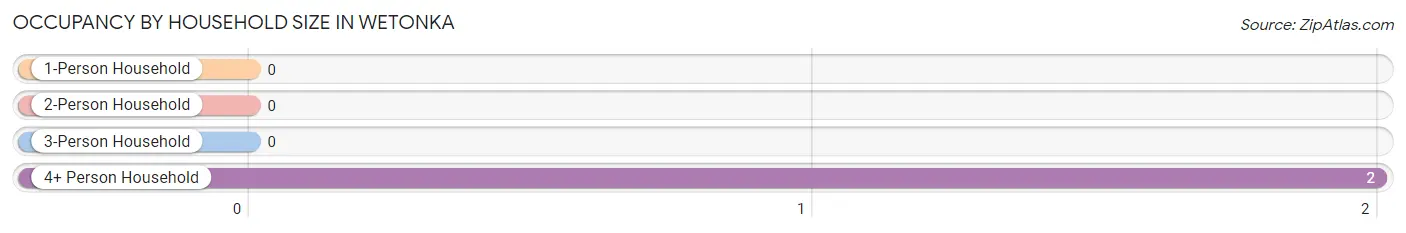 Occupancy by Household Size in Wetonka