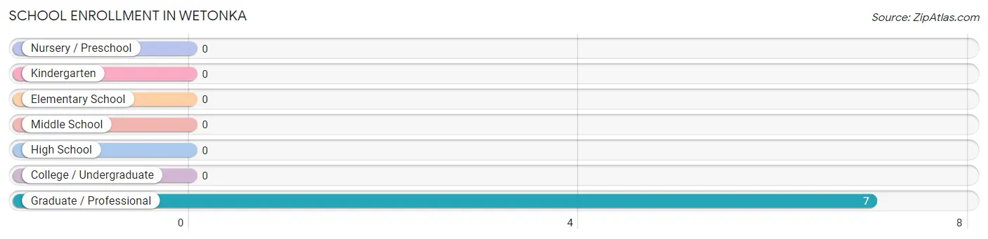 School Enrollment in Wetonka