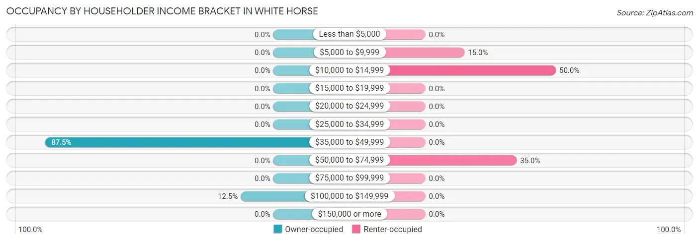 Occupancy by Householder Income Bracket in White Horse