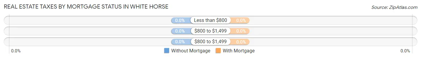 Real Estate Taxes by Mortgage Status in White Horse