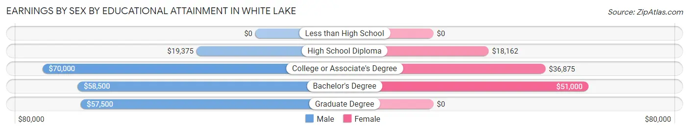 Earnings by Sex by Educational Attainment in White Lake