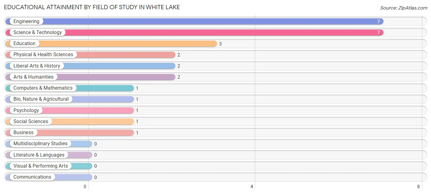 Educational Attainment by Field of Study in White Lake