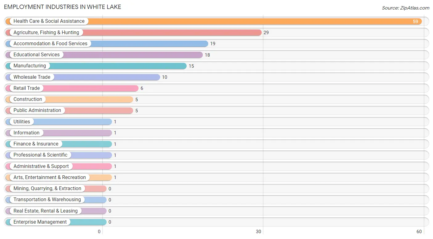 Employment Industries in White Lake