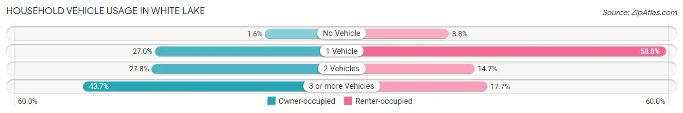 Household Vehicle Usage in White Lake