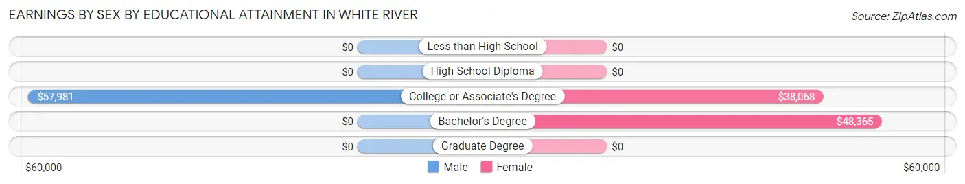 Earnings by Sex by Educational Attainment in White River
