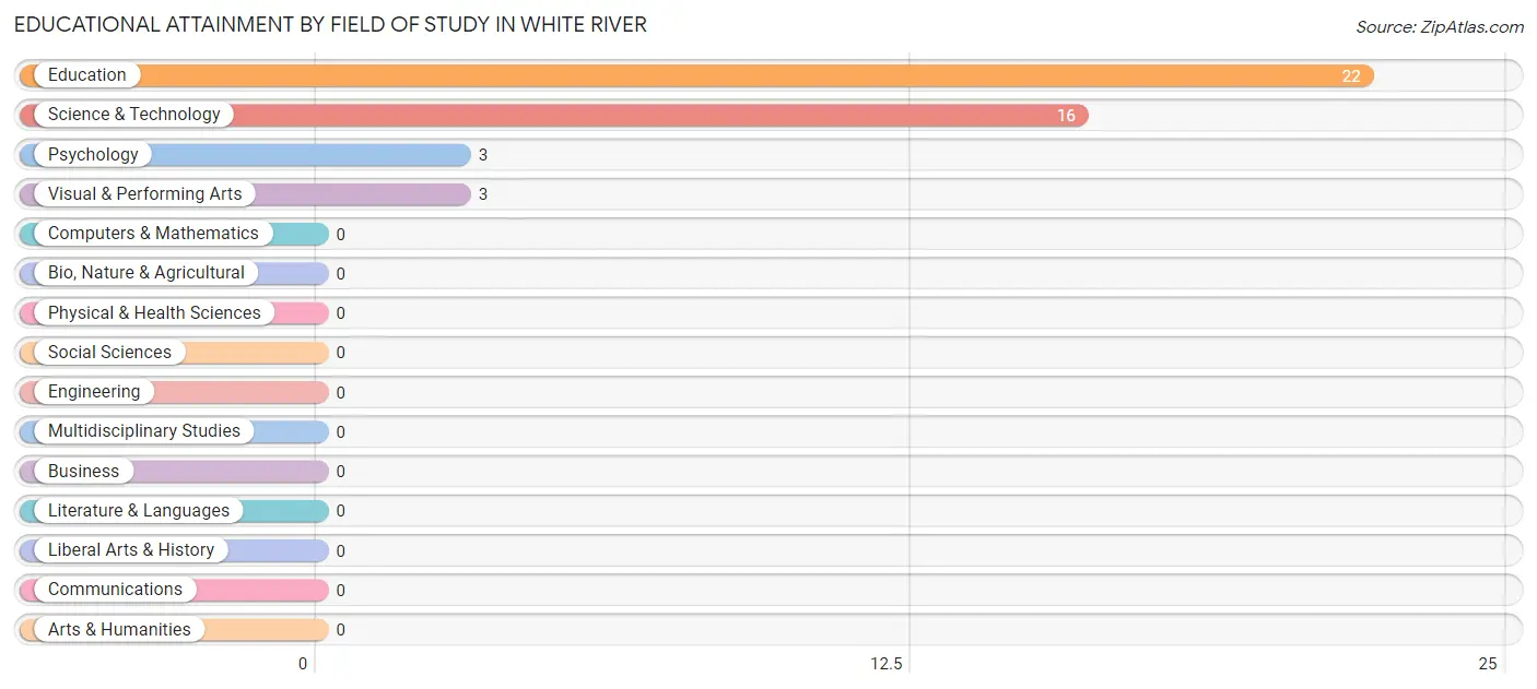 Educational Attainment by Field of Study in White River