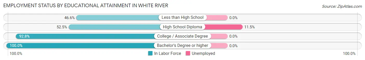 Employment Status by Educational Attainment in White River
