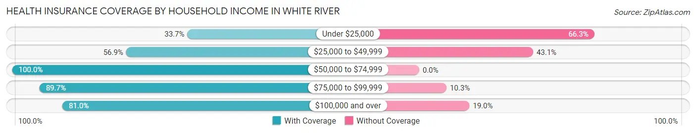 Health Insurance Coverage by Household Income in White River