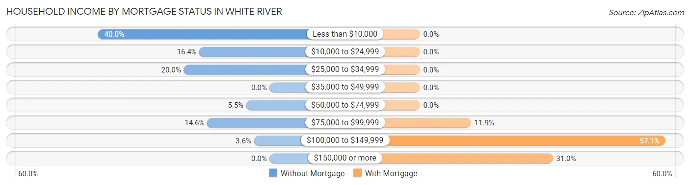 Household Income by Mortgage Status in White River