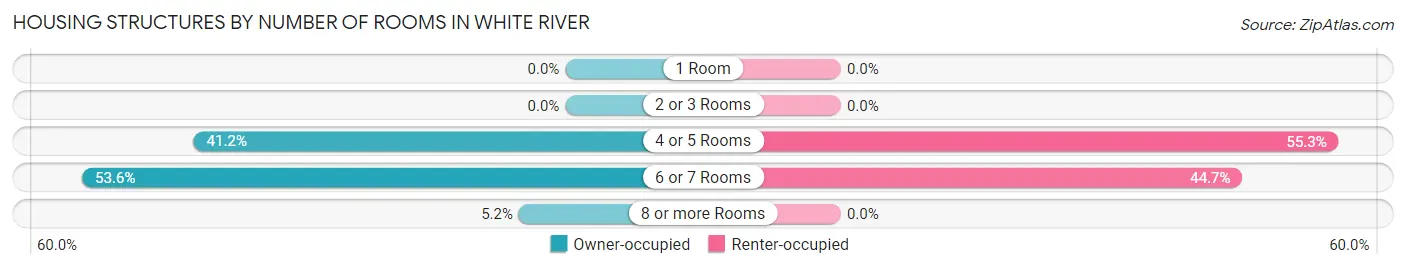 Housing Structures by Number of Rooms in White River