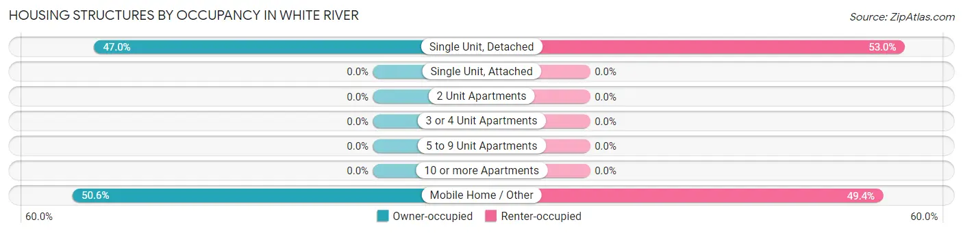 Housing Structures by Occupancy in White River