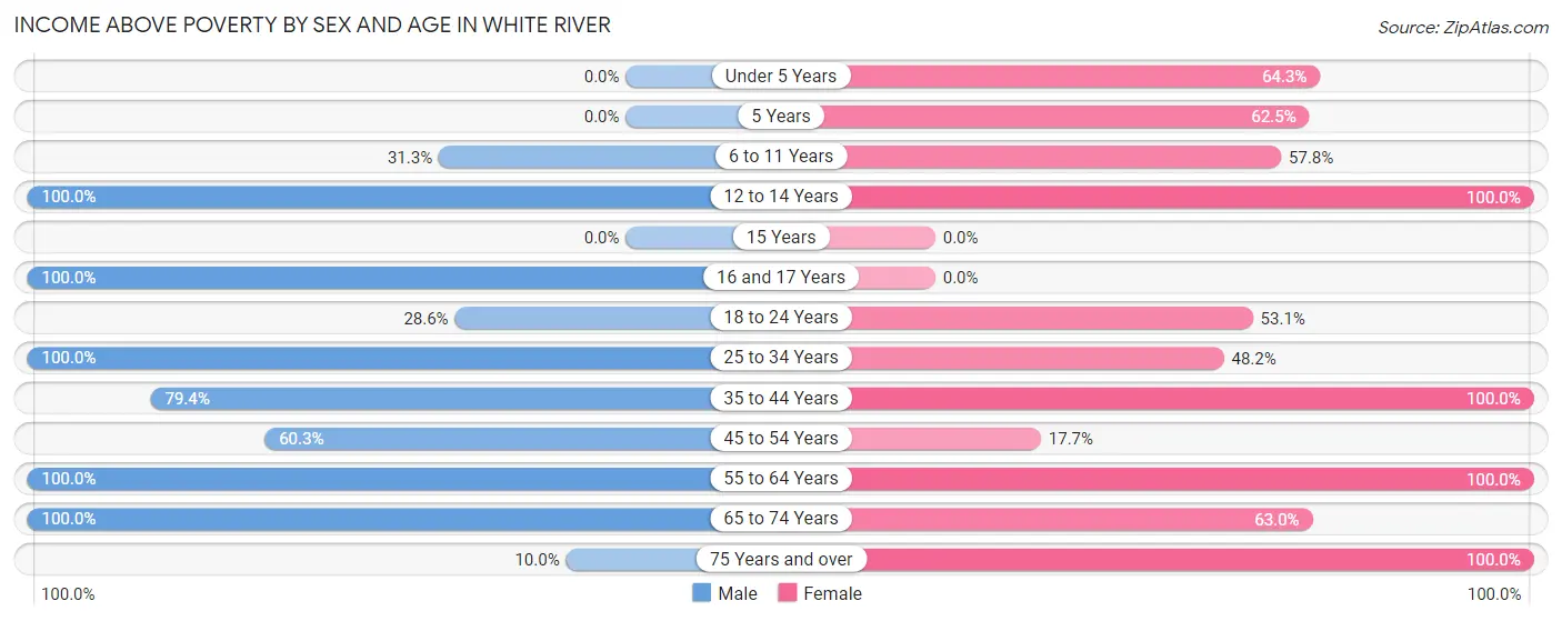 Income Above Poverty by Sex and Age in White River