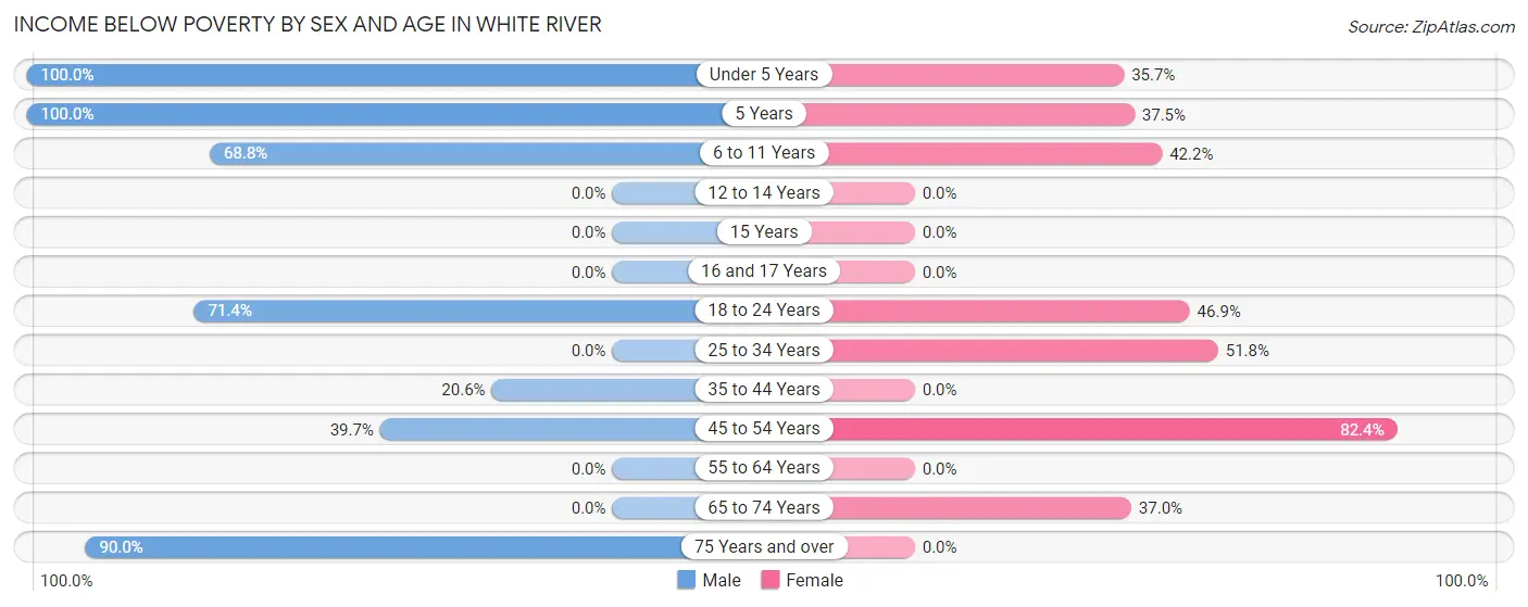 Income Below Poverty by Sex and Age in White River