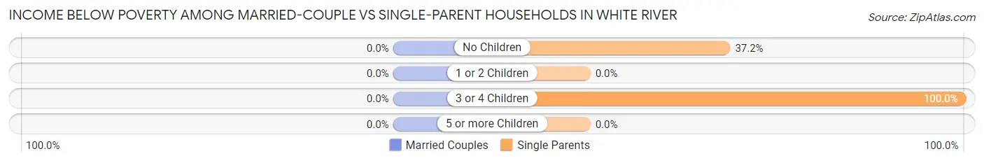 Income Below Poverty Among Married-Couple vs Single-Parent Households in White River