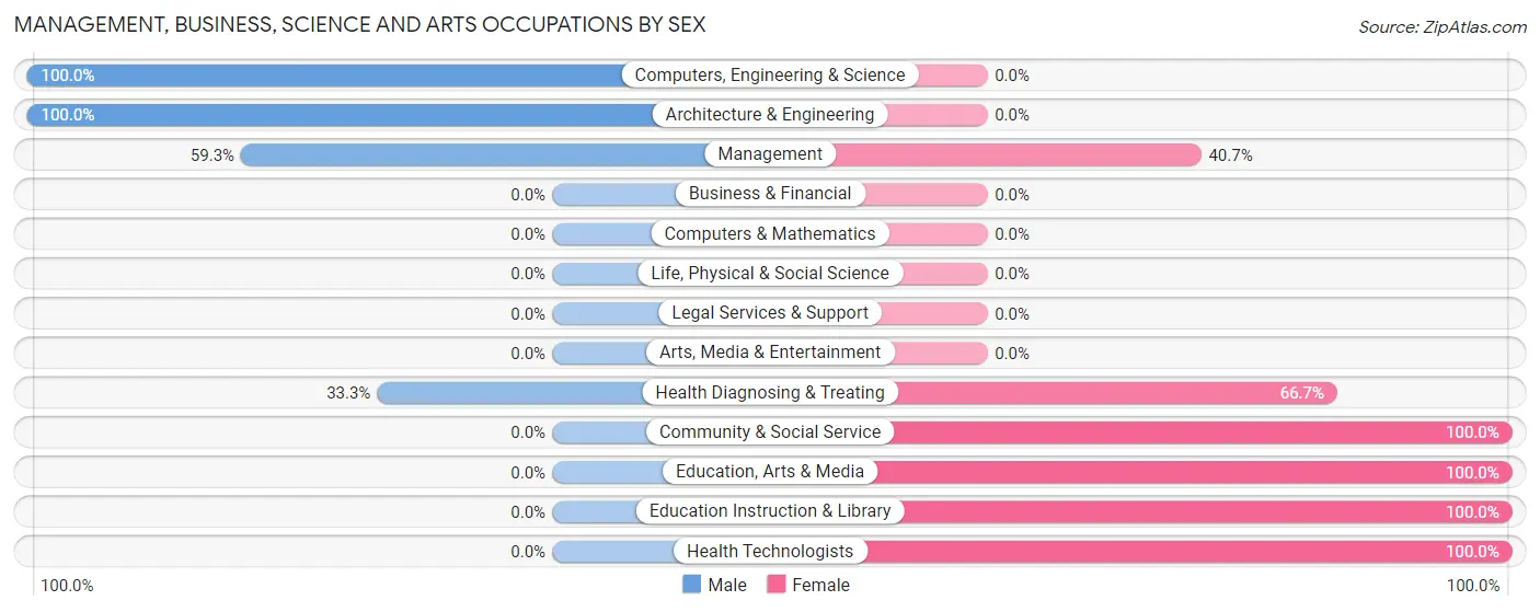 Management, Business, Science and Arts Occupations by Sex in White River